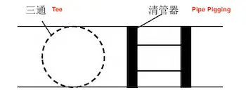 The pipe piggingging passing through the tee