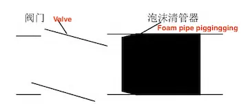 Valve not fully open (foam pipe piggingging)