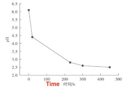 pH Value of O₂/H₂S = 1 Solution for 110SS at 66% SMYS vs. Corrosion Time