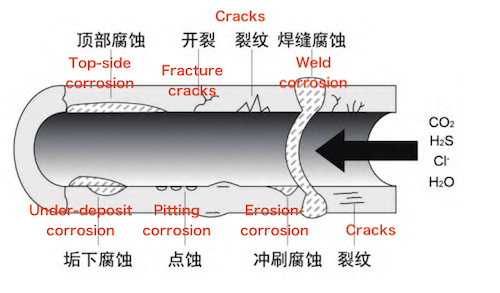 Pipeline corrosion mechanism Pipeline corrosion mechanism