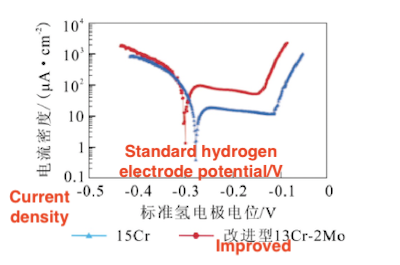 Potentiodynamic polarization curves of improved 13Cr-2Mo and 15Cr Potentiodynamic polarization curves of improved 13Cr-2Mo and 15Cr