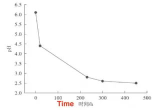 pH Value of O₂/H₂S = 1 Solution for 110SS at 66% SMYS vs. Corrosion Time