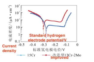 Potentiodynamic polarization curves of improved 13Cr-2Mo and 15Cr