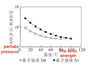 The theoretically calculated range of the CO₂ to H₂S partial pressure ratio