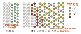 The composition and element migration of the passivation film on super 13Cr at 200 °C