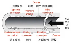 Pipeline corrosion mechanism