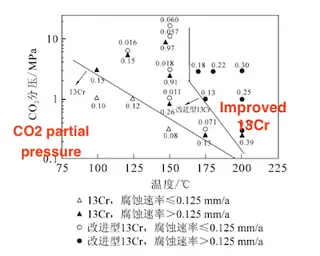 Effect of CO₂ Partial Pressure and Temperature on the Corrosion Rate of Martensitic Stainless Steel in a 20% NaCl Solution