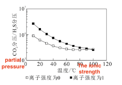 The theoretically calculated range of the CO₂ to H₂S partial pressure ratio The theoretically calculated range of the CO₂ to H₂S partial pressure ratio