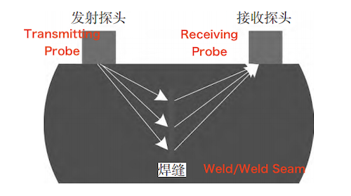 Principle of ultrasonic TOFD technology Principle of ultrasonic TOFD technology