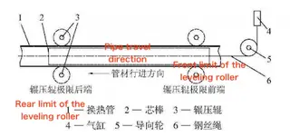 Schematic diagram of the internal weld leveling process for the S32750 welded tube