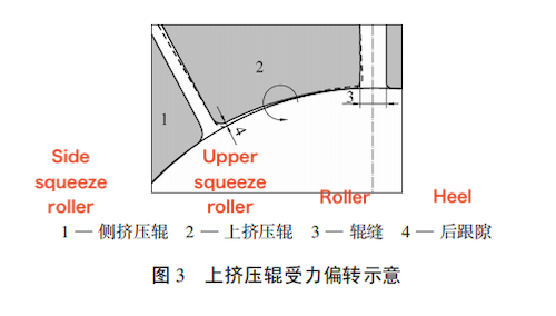 The force deflection of the upper extrusion roller The force deflection of the upper extrusion roller
