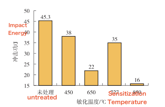Effect of heat treatment temperature on the impact toughness of the welded pipe