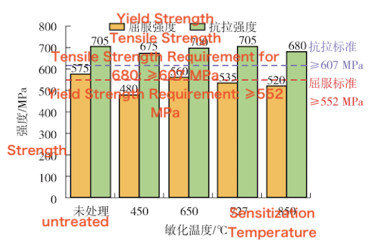 Effect of heat treatment temperature on the tensile properties of the welded pipe