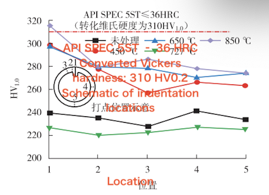 Hardness distribution in the welded pipe after heat treatment at different temperatures