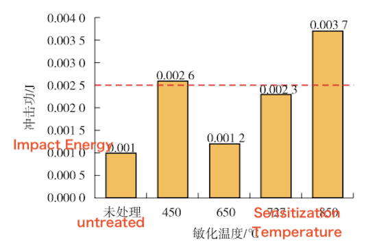 Uniform corrosion rates of the welded pipes after heat treatment at different temperatures