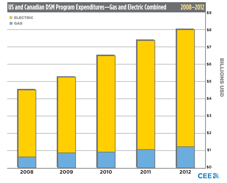 2013 Energy Efficiency Industry Report by CEE