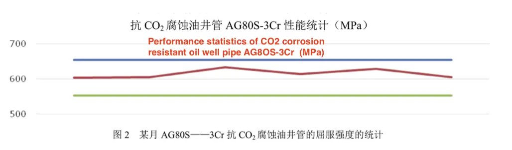Statistics of the yield strength of AG80S-3Cr anti-CO2 corrosion resistant OCTG pipes