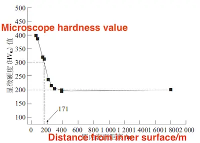 Microhardness test results of shot peening layer of a single specimen