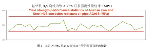 Statistics of the yield strength of AG95S H2S corrosion resistant OCTG pipes