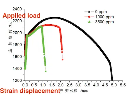 Slow strain rate tensile curve for the AG80S OCTG pipe