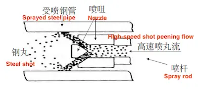 Shot peening on the inner wall of a steel pipe