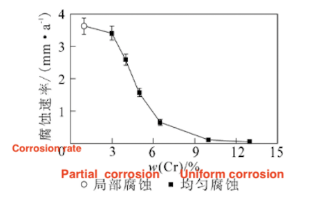 Effect of Cr content on corrosion rate Effect of Cr content on corrosion rate