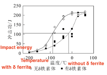 Effect of delta ferrite on impact energy of 13Cr-4Ni martensitic stainless steel Effect of delta ferrite on impact energy of 13Cr-4Ni martensitic stainless steel