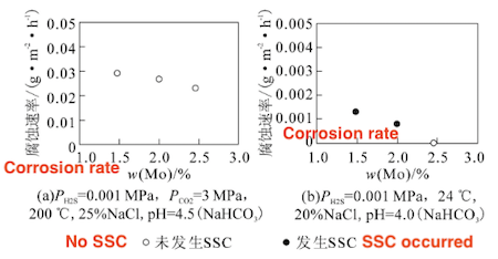 Effect of Mo Content on H2S Stress Corrosion Resistance of 17Cr-5Ni-2.5Cu Steel Effect of Mo Content on H2S Stress Corrosion Resistance of 17Cr-5Ni-2.5Cu Steel