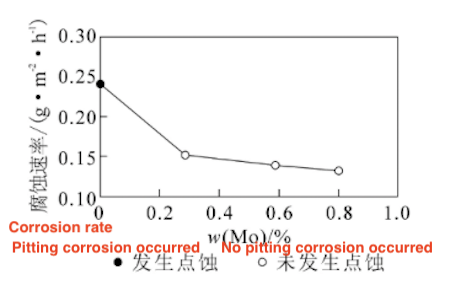 Effect of Mo content on uniform corrosion and pitting corrosion resistance of 13Cr Effect of Mo content on uniform corrosion and pitting corrosion resistance of 13Cr