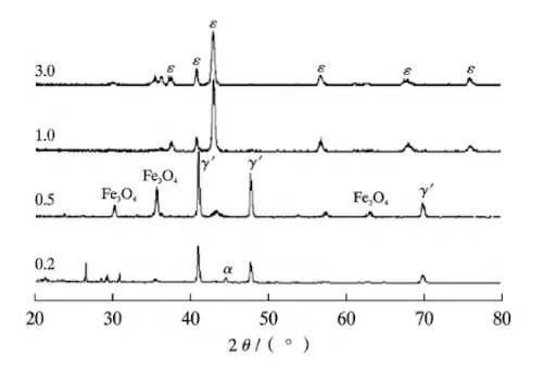 XRD spectra of nitrided samples with different nitrogen potentials