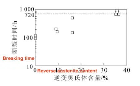 Effect of ferrite on the impact properties of martensitic stainless steel