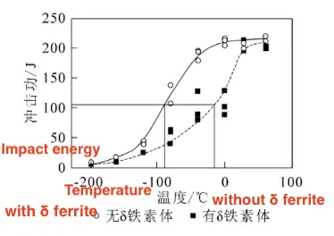 Effect of delta ferrite on impact energy of 13Cr-4Ni martensitic stainless steel