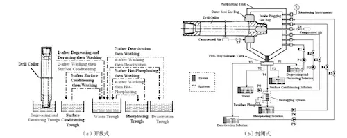 Open phosphating process and closed phosphating process