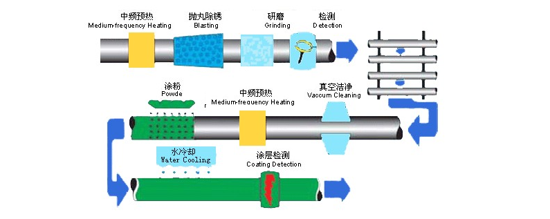 Double Faced SSAW Pipe Processing