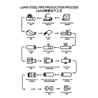 LSAW Steel Pipe Production Process