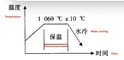 The heat treatment curve of 1Cr18N9Ti