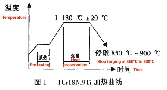 Heating curve of 1Cr18Ni9Ti