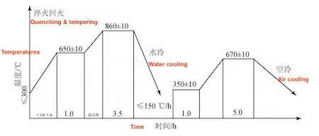 Quenching and tempering for the ASTM A350LF3 steel test block Ⅱ