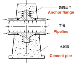 Anchor flange working conditions