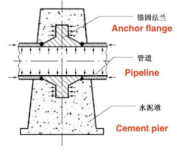 Anchor flange working conditions