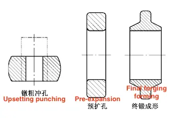 Forming process of anchor flanges