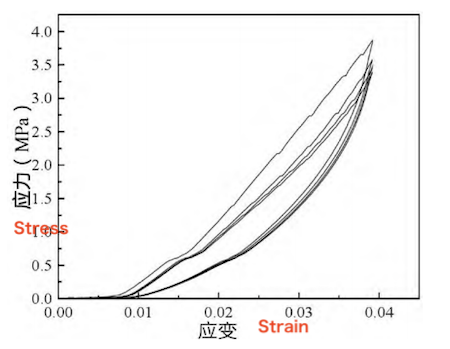 Compression–rebound performance curve of the neoprene gasket Compression–rebound performance curve of the neoprene gasket
