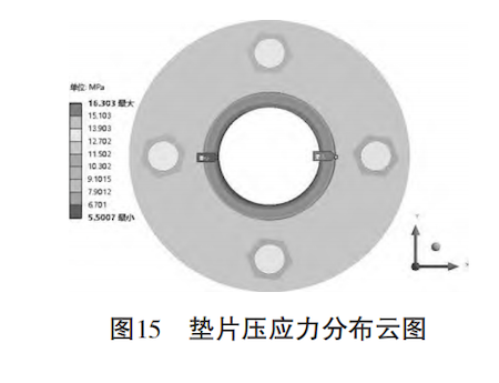 The gasket compressive stress distribution The gasket compressive stress distribution