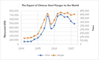 The export situation of China's flanges to the world