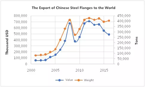 The export situation of China's flanges to the world