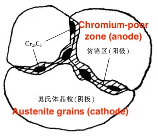 The precipitation of CR23C6 carbide