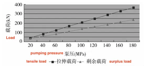 Bolt tensile and residual load curve