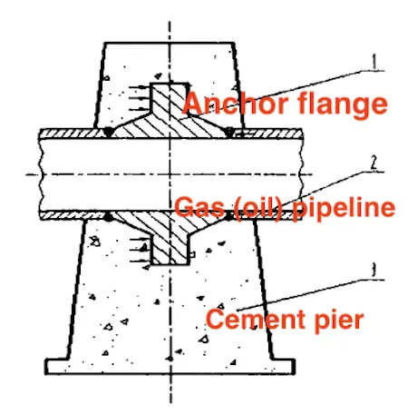 Working conditions of the anchor flange