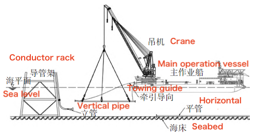 Expansion bend flange docking assisted by an engineering ship crane