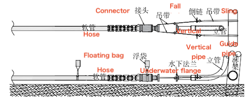 Flexible hose flange docking assisted by fall chain and floating bag